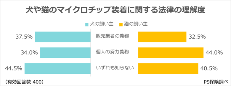 愛犬や愛猫のマイクロチップ装着は、なぜ進まない? 義務と現実のズレ:ペット保険「PS保険」調べ