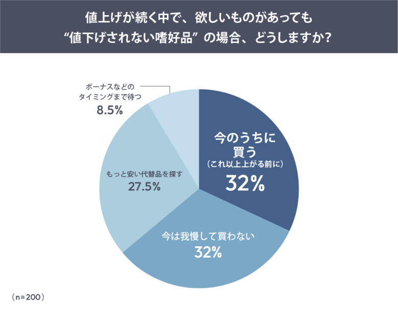 ボーナスを待たずに買う人が約3割、値上げ時代の消費者は“値下げ待ちより今買う”が主流に――あるるモールが“買い時”意識調査を実施