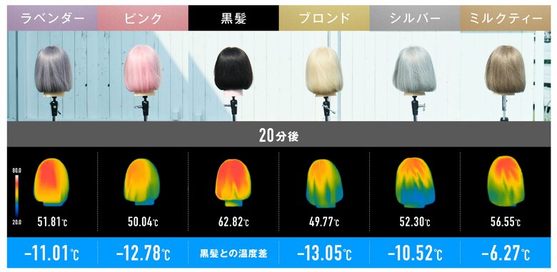 髪色の違いで“体感温度”が変わる？髪の表面温度に最大13.05℃の差があることが判明