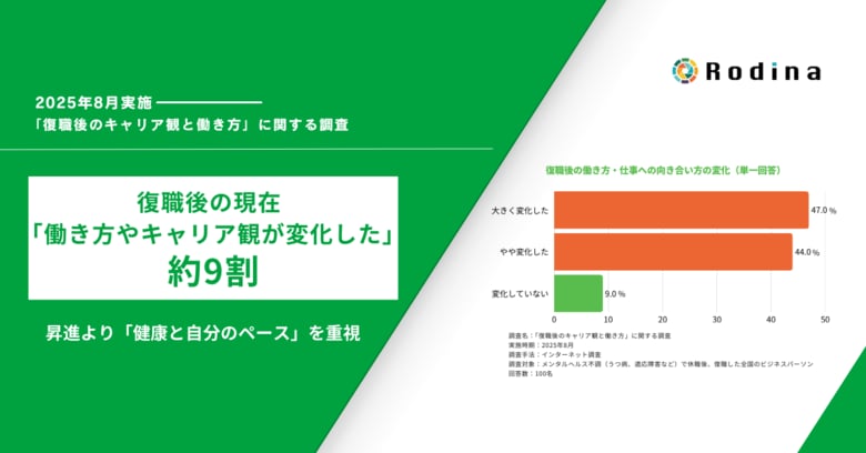 復職者の約9割が「働き方やキャリア観が変化した」