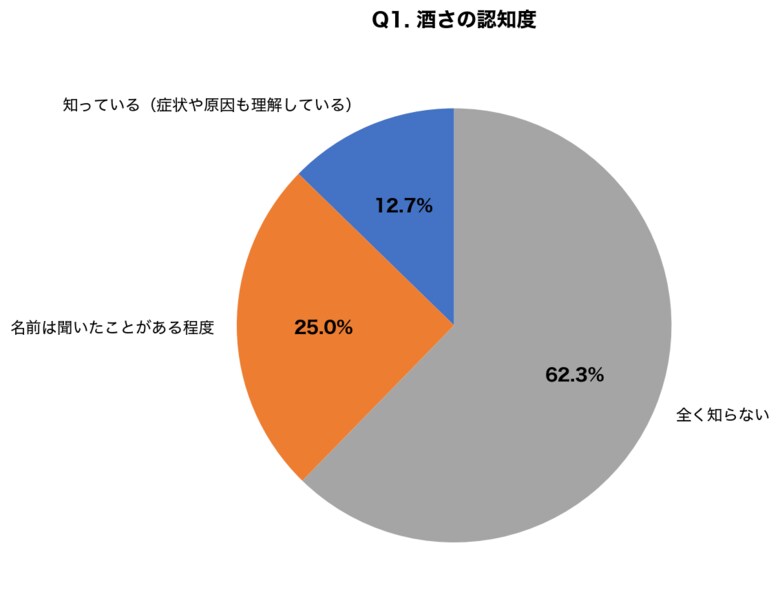 【酒さ認知度調査】赤ら顔に悩む人の62.3%が「酒さ」を知らない、ニキビと誤診された経験者は38.7%に上ることが判明