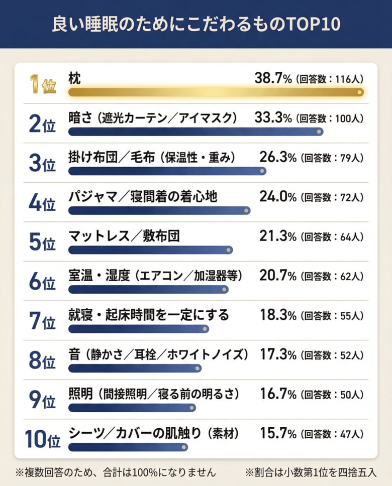 【あなたの睡眠のこだわりは？】回答者300人アンケート調査