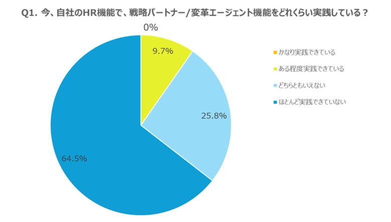 アンケートから見えたHRBPの現実と理想