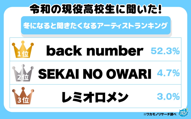 令和の現役高校生に聞いた！冬になると聞きたくなるアーティストランキング その結果を大公開！