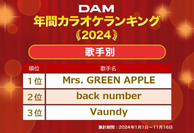 通信カラオケDAM 2024年年間カラオケランキング発表!【楽曲別】Vaundy「怪獣の花唄」【歌手別】Mrs. GREEN APPLEが2024年を制覇