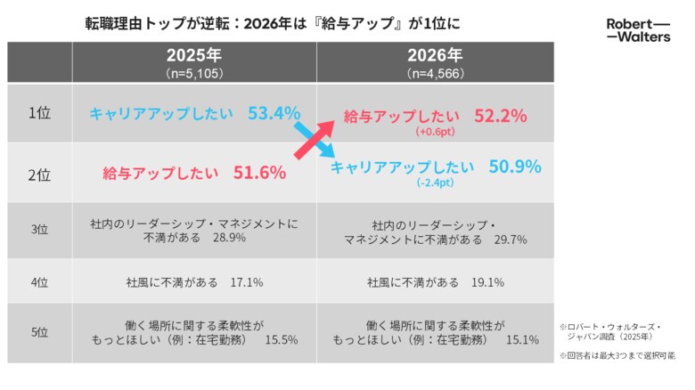昇給を予定する企業は減少、 転職に自信を持つ人材ほどAI活用度が高い傾向