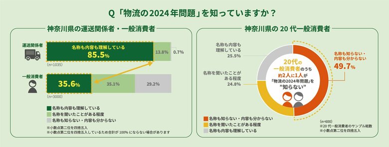 「2024年問題」に対する運送関係者と一般消費者の意識・理解に大きな差が!?神奈川県トラック協会が「物流の2024年問題」に関する意識調査を実施