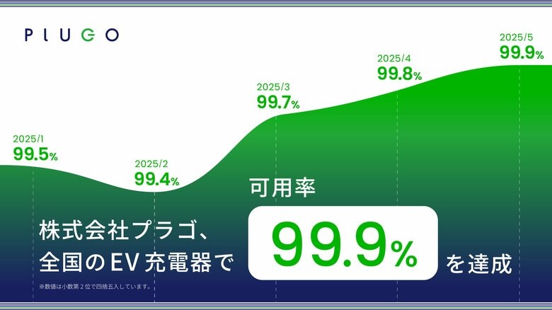 株式会社プラゴ、全国のEV充電器で「可用率99.9%（スリーナイン）」を達成