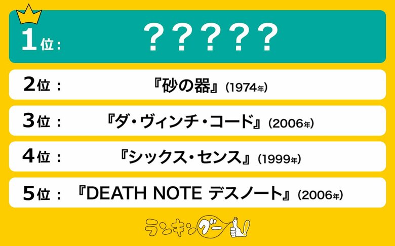 サスペンス映画の人気ランキングを調査!1位はアカデミー賞作品賞を獲得した、あの映画!