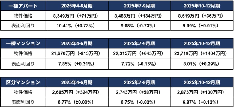 投資用不動産価格が全種別で過去最高額を更新、一棟マンションは2億3000万円台に到達