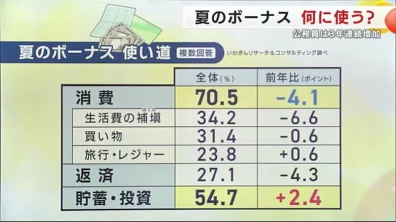夏のボーナスの使い道　トップは生活費の補填や買い物など「消費」　先行きへの不透明感で「貯蓄」も増　岩手県｜FNNプライムオンライン