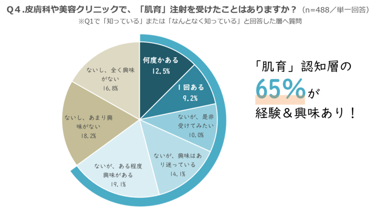 美肌の新時代到来! “肌育(はだいく)”がブームの兆し。SNSで拡散中。65%が経験&興味あり