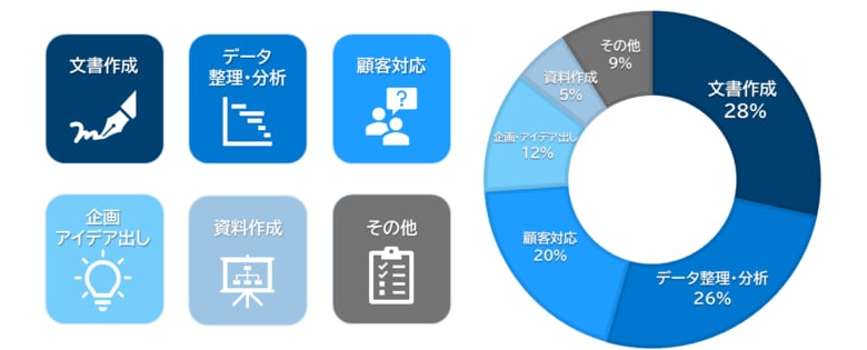 生成 AI・DX ツールの活用で、年間約 6,800 時間相当の業務時間を創出