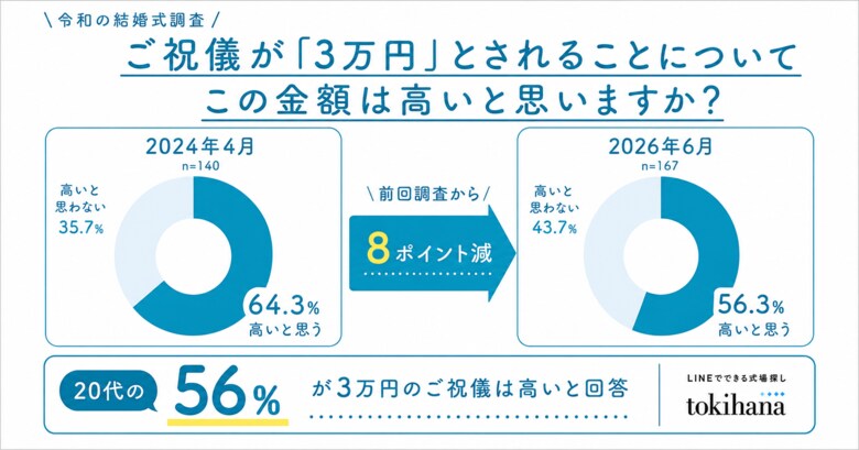 20代の56.3％が「ご祝儀3万円は高い」と回答。結婚式のご祝儀に対する若者のリアルな意識を徹底調査