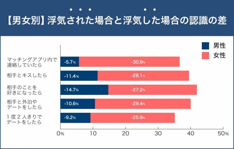 【浮気はどこから?】1163人に聞いた男女の浮気に関する意識調査│浮気される場合と自分が浮気する場合では、浮気の線引きに差があった!