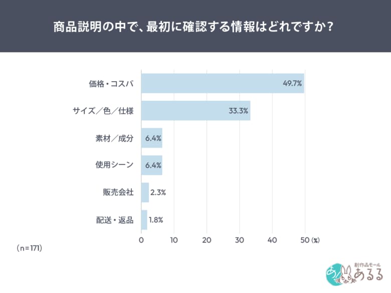 ネット通販利用者の9割が商品説明を確認。 「必ずしっかり読む」は3割、離脱理由1位は「長すぎる」