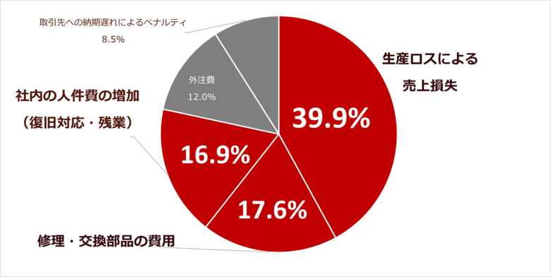 【調査リリース】製造業の根幹「安定供給」を脅かす突発停止、年1,892万円の損失 ~日本の製造業の後工程従事者500名を対象に調査~
