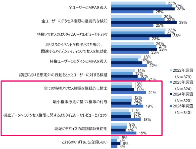 SailPointテクノロジーズジャパン、アイデンティティに対する企業の取り組み状況調査レポート2025を発表