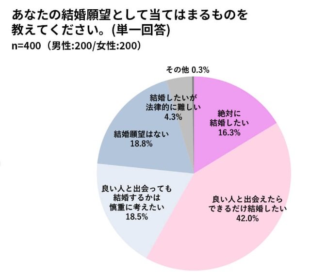 Z世代の結婚願望(出典:SHIBUYA109 lab.)