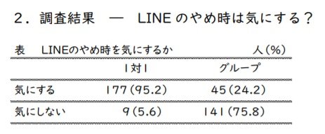 LINEのやめ時は気にする?(出典:LCりぽーと48・2021年10月)