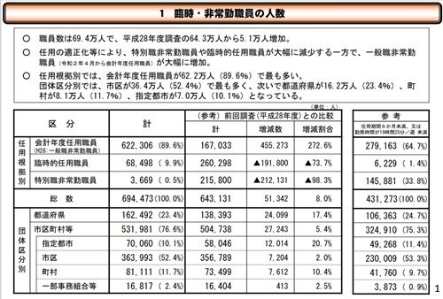 総務省・地方公務員の会計年度任用職員等の臨時・非常勤職員に関する調査結果より(2020年4月現在)