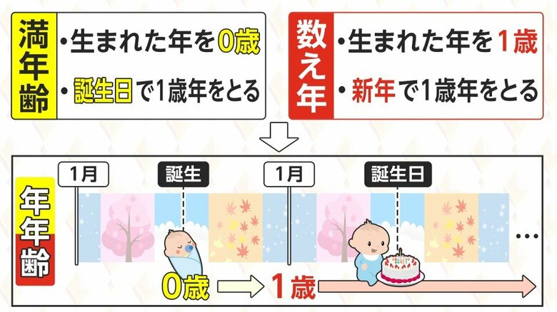 「満年齢」「数え年」に加え、韓国には「年年齢」という数え方が存在する