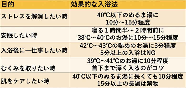 目的別の入浴法一覧（特集班作成）