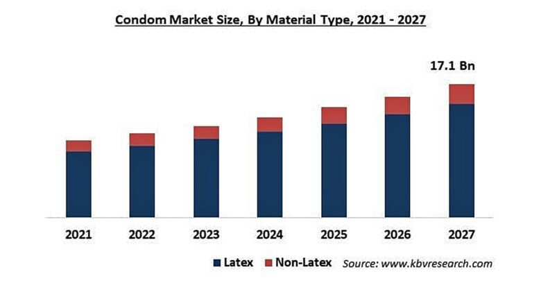 コンドームの市場規模、2027年に171億米ドル到達予想