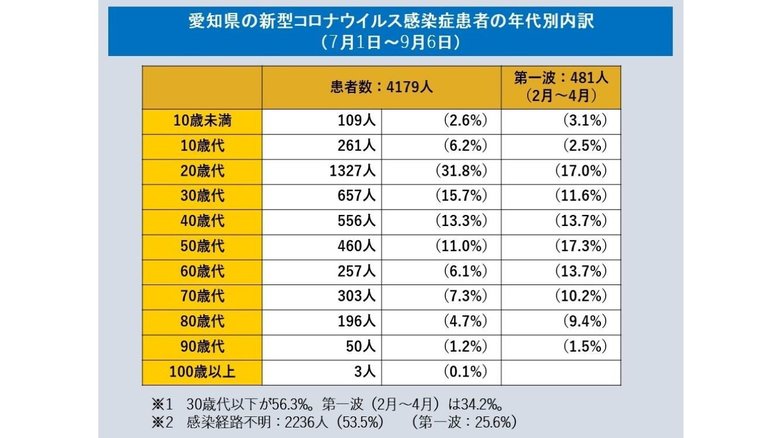 7月以降は30代以下や経路不明の感染割合高まる…新型コロナ 愛知県の月別や年代別の感染者数