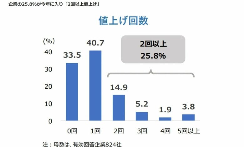 2022年1月～8月の値上げ回数（帝国データバンク「企業の今後１年の値上げに関する動向アンケート（2022年8月）より」）