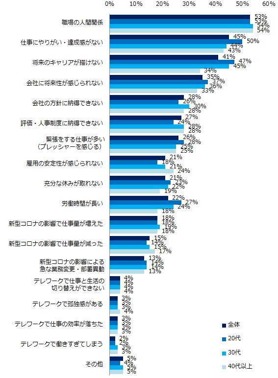 現在、仕事上でストレスを「強く感じる」「感じる」と回答した方へ伺います。ストレスを感じるのはどのような点ですか？（提供：エン・ジャパン）