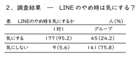 LINEのやめ時は気にする？（出典：LCりぽーと48・2021年10月）