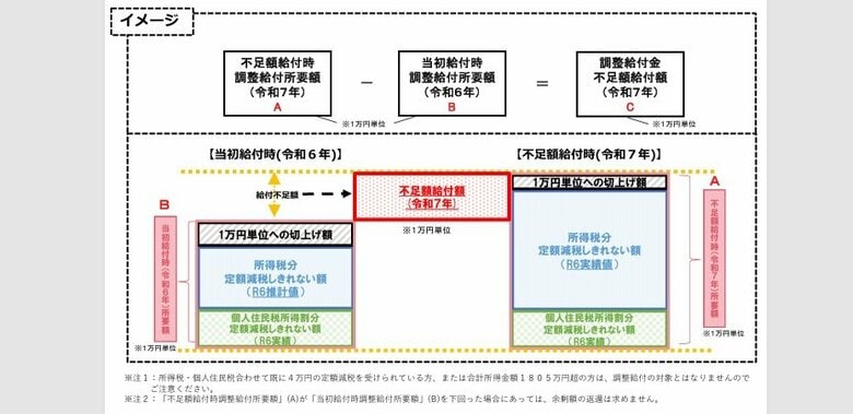 不足額給付のイメージ（内閣官房HPより）