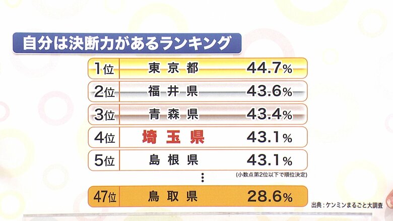 ※出典：ケンミンまるごと大調査