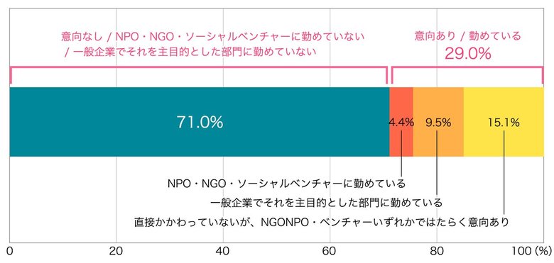 NPO・NGO・ソーシャルベンチャーでの理想の働き方、約3割が「副業」を希望 「収入が減っても働きたい」はわずか約1割