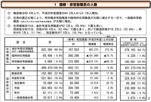総務省･地方公務員の会計年度任用職員等の臨時・非常勤職員に関する調査結果より（2020年4月現在）
