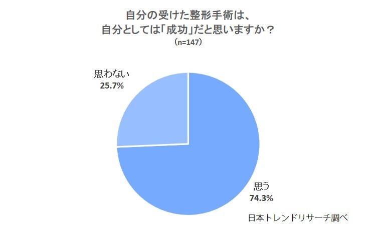 【後悔しないためには?】整形した人の7割以上は結果に満足している