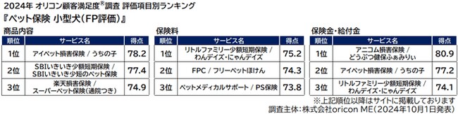 『ペット保険 小型犬（FP評価）』評価項目別ランキング（オリコン顧客満足度）
