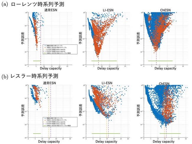 図４ delay capacityと予測誤差の対応の比較