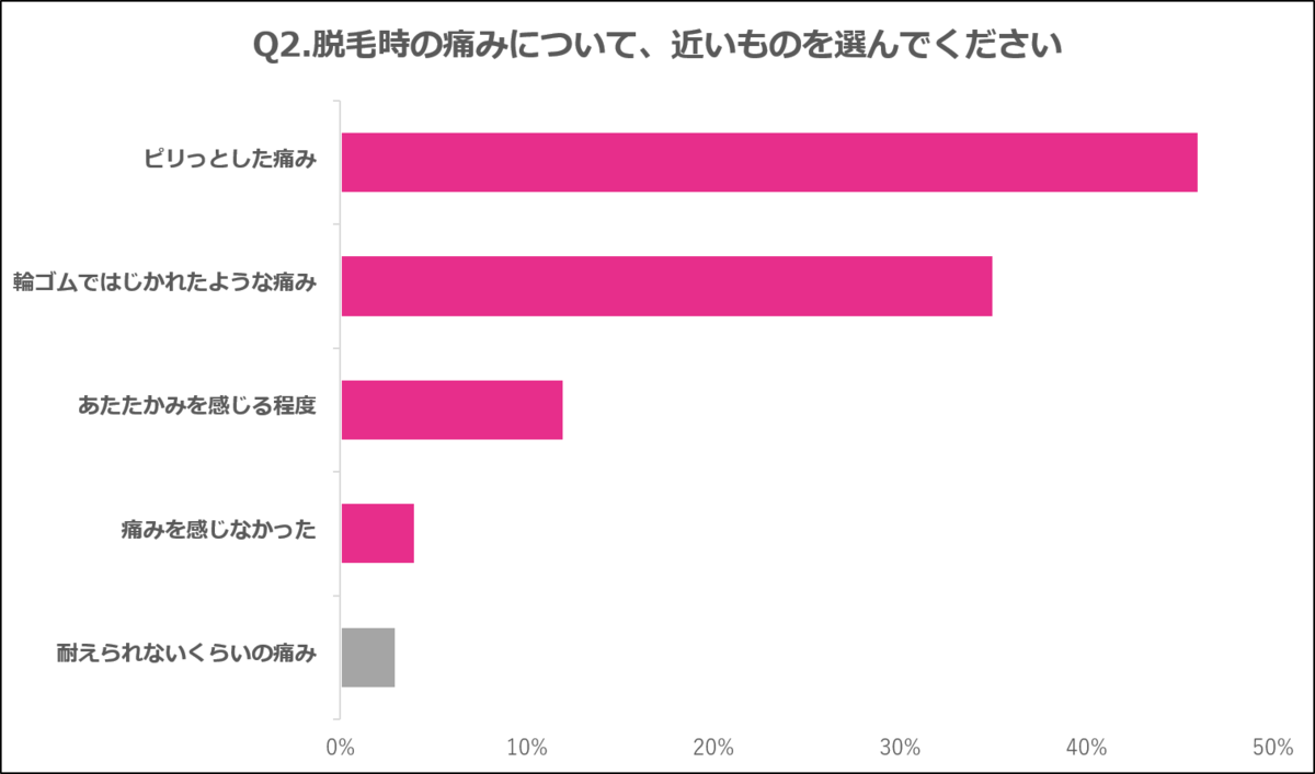 サロン脱毛は思ったよりも痛くない 脱毛部位により痛みの感じ方の違いも