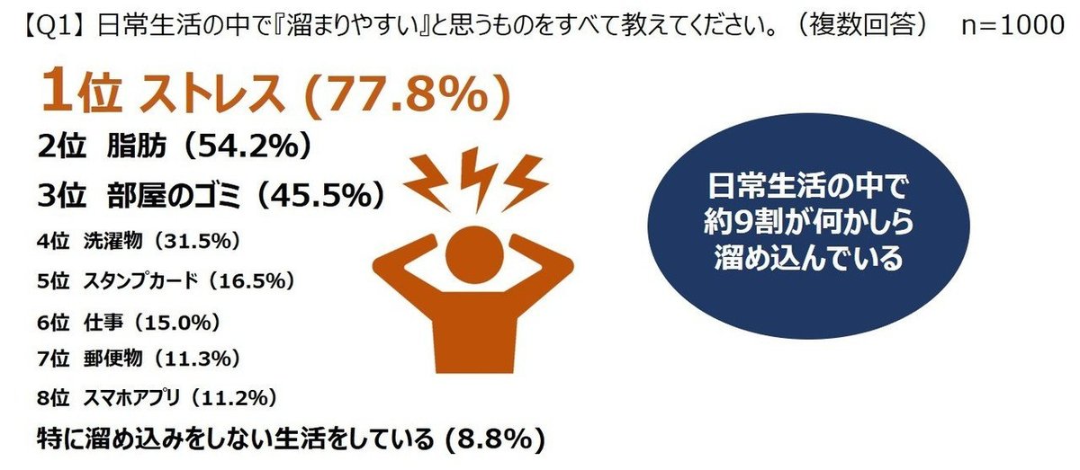 美容高感度女性1000名に聞いた スキンケアと顔デトックスに関する意識調査 約6割が 顔のむくみは一時的なもの と回答 ストレス 脂肪 肌の毒素まで溜め込む女性が9割以上も存在