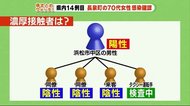 浜松の濃厚接触者3人の陰性を確認 静岡県内の最新情報