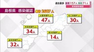 【新型コロナ速報】島根県で1日過去最多157人の感染者確認 出雲管内47人 松江管内30人など