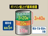 ガソリン値上げ緩和措置…補助金の最高額『リッター5円』小売価格には“いつ・どのように”反映されるのか