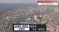 〈新型コロナ〉新潟県内で新たに5人感染確認 飲食店関連は計10人に