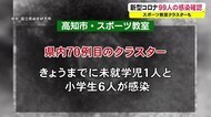 【詳報】新型コロナ 高知県で99人の感染確認 スポーツ教室でクラスターも【高知】