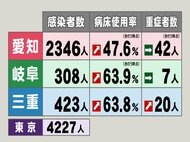東京4227人,愛知は過去最多2346人…新型コロナ 東海3県の新規感染者数・病床使用率・重症者数