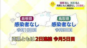 【新型コロナ続報】島根県で2日連続の感染確認なし 10月は10回目に 累計1671人から変動なし