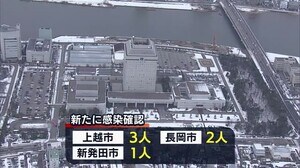 新型コロナウイルス 県内で新たに6人の感染確認 キャバクラ店関連など【新潟】