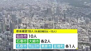 新型コロナ宮城県で18人感染確認 20人下回るのは7月26日以来 建設業施設でクラスター